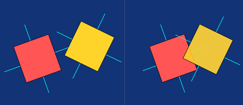 The normal is a vector perpendicular to the edge of a 2D shape or face of a 3D object.