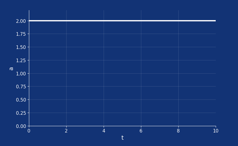 Change in acceleration over time