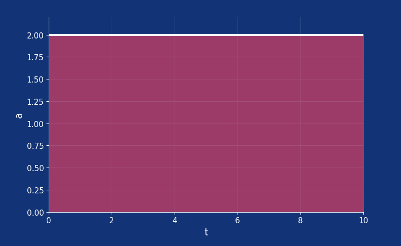 The signed area under this graph represents the change in velocity. Don't look at this as one big rectangle, but rather as an infinite row of small rectangles with a height of 2 and infinitesimal width.