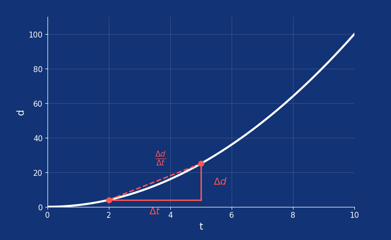 Change in displacement over time