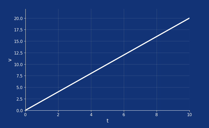 Change in velocity over time