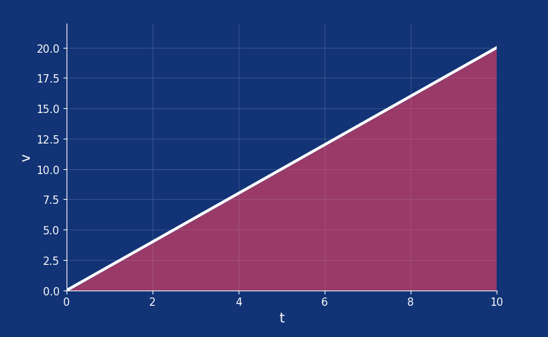 The signed area under this graph represents the change in displacement. Again, don't think of this as one big triangle, but rather as an infinite row of small rectangles with linearly growing height and infinitesimal width.