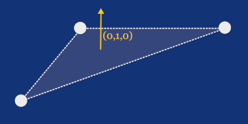 The term "normal" refers to a vector that is perpendicular to a surface. The term originates from the Latin word "norma," which meant a carpenter's square or T-square, an object used to draw right angles.