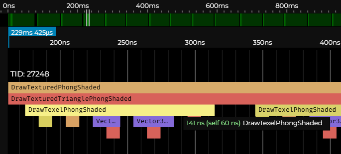 By drawing into a buffer first with rl.ImageDrawPixel instead of drawing directly to the screen with rl.DrawPixel, the execution time of DrawTexelPhongShaded dropped from 221 ns (self 141 ns) to 141 ns (self 60 ns). That’s a significant improvement.